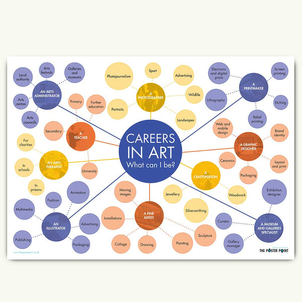 Art careers poster in yellow and blue