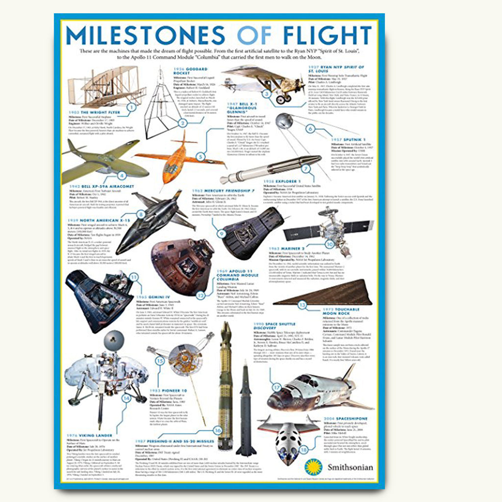 Aviation history poster showing milestones of flight since 1903